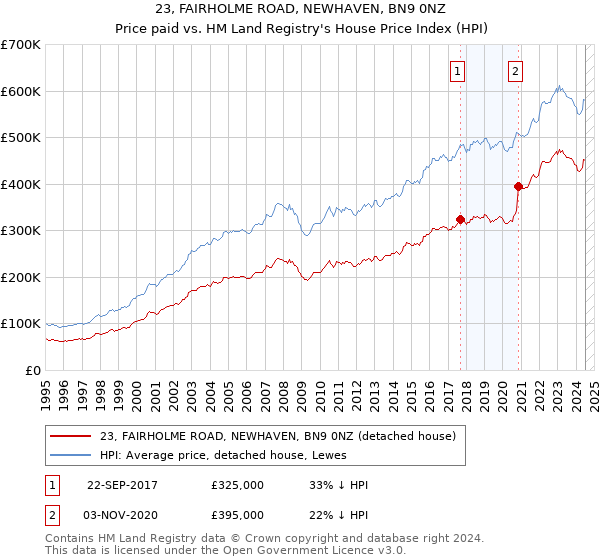 23, FAIRHOLME ROAD, NEWHAVEN, BN9 0NZ: Price paid vs HM Land Registry's House Price Index