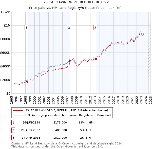 23, FAIRLAWN DRIVE, REDHILL, RH1 6JP: Price paid vs HM Land Registry's House Price Index