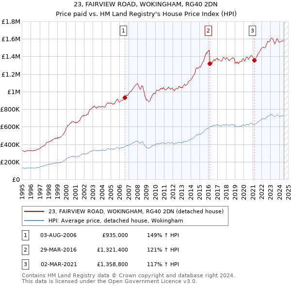 23, FAIRVIEW ROAD, WOKINGHAM, RG40 2DN: Price paid vs HM Land Registry's House Price Index