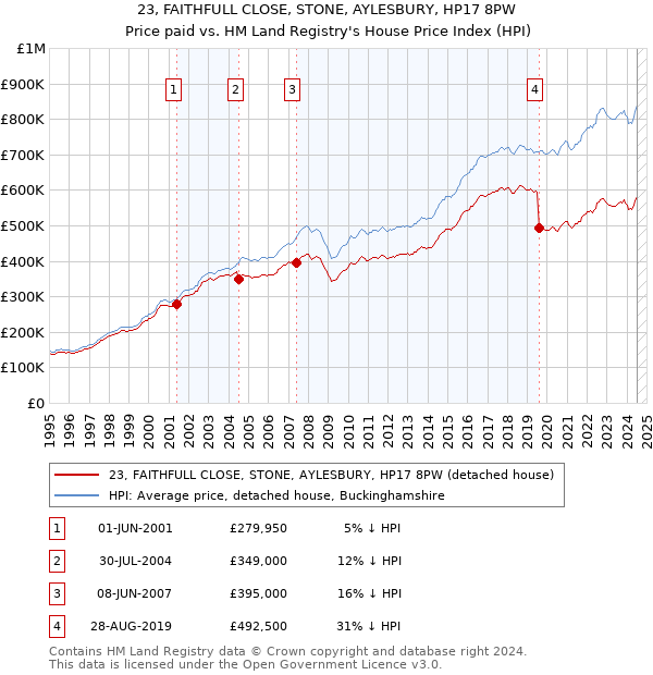 23, FAITHFULL CLOSE, STONE, AYLESBURY, HP17 8PW: Price paid vs HM Land Registry's House Price Index