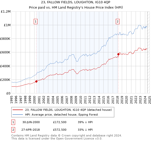 23, FALLOW FIELDS, LOUGHTON, IG10 4QP: Price paid vs HM Land Registry's House Price Index