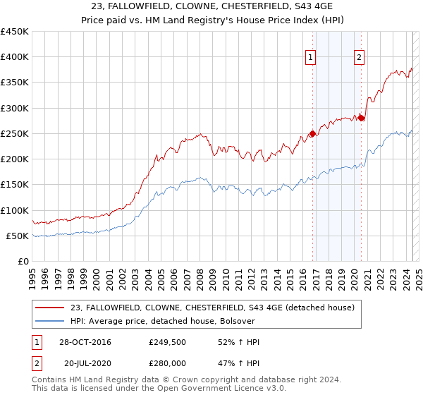 23, FALLOWFIELD, CLOWNE, CHESTERFIELD, S43 4GE: Price paid vs HM Land Registry's House Price Index