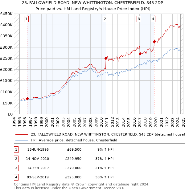 23, FALLOWFIELD ROAD, NEW WHITTINGTON, CHESTERFIELD, S43 2DP: Price paid vs HM Land Registry's House Price Index