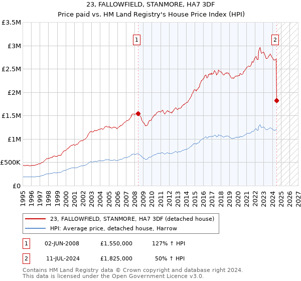 23, FALLOWFIELD, STANMORE, HA7 3DF: Price paid vs HM Land Registry's House Price Index