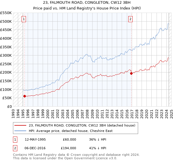 23, FALMOUTH ROAD, CONGLETON, CW12 3BH: Price paid vs HM Land Registry's House Price Index