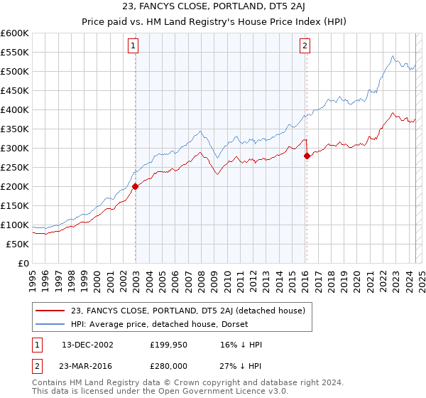 23, FANCYS CLOSE, PORTLAND, DT5 2AJ: Price paid vs HM Land Registry's House Price Index