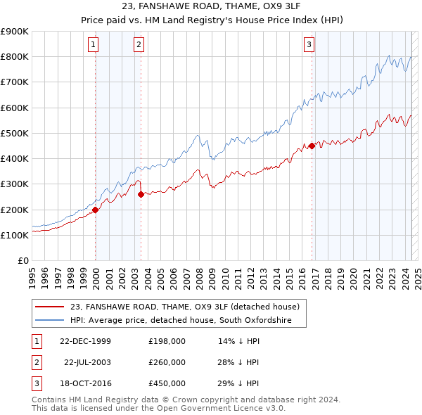 23, FANSHAWE ROAD, THAME, OX9 3LF: Price paid vs HM Land Registry's House Price Index