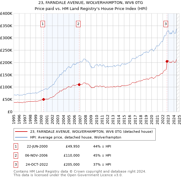 23, FARNDALE AVENUE, WOLVERHAMPTON, WV6 0TG: Price paid vs HM Land Registry's House Price Index