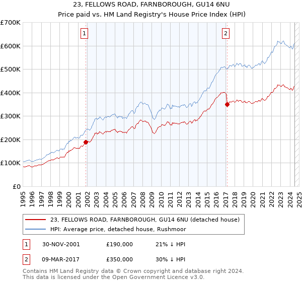 23, FELLOWS ROAD, FARNBOROUGH, GU14 6NU: Price paid vs HM Land Registry's House Price Index