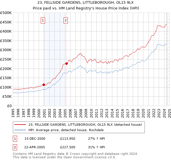 23, FELLSIDE GARDENS, LITTLEBOROUGH, OL15 9LX: Price paid vs HM Land Registry's House Price Index