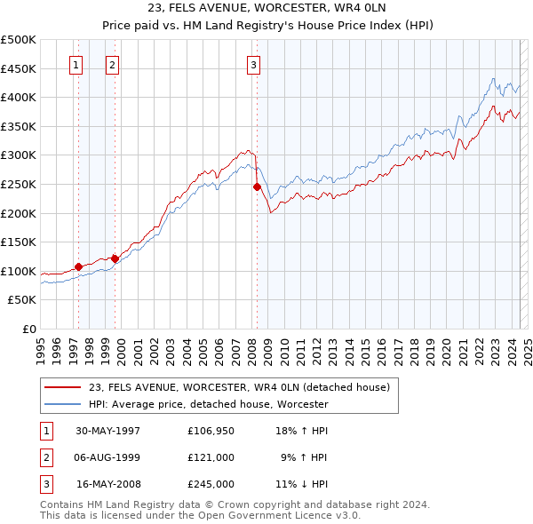 23, FELS AVENUE, WORCESTER, WR4 0LN: Price paid vs HM Land Registry's House Price Index