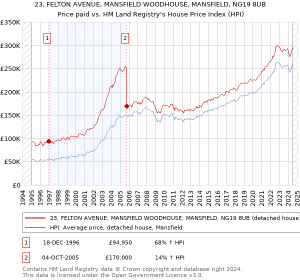 23, FELTON AVENUE, MANSFIELD WOODHOUSE, MANSFIELD, NG19 8UB: Price paid vs HM Land Registry's House Price Index