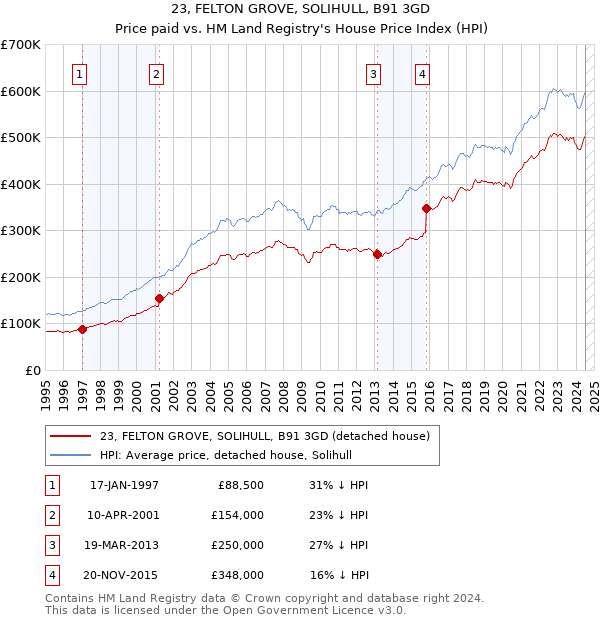 23, FELTON GROVE, SOLIHULL, B91 3GD: Price paid vs HM Land Registry's House Price Index