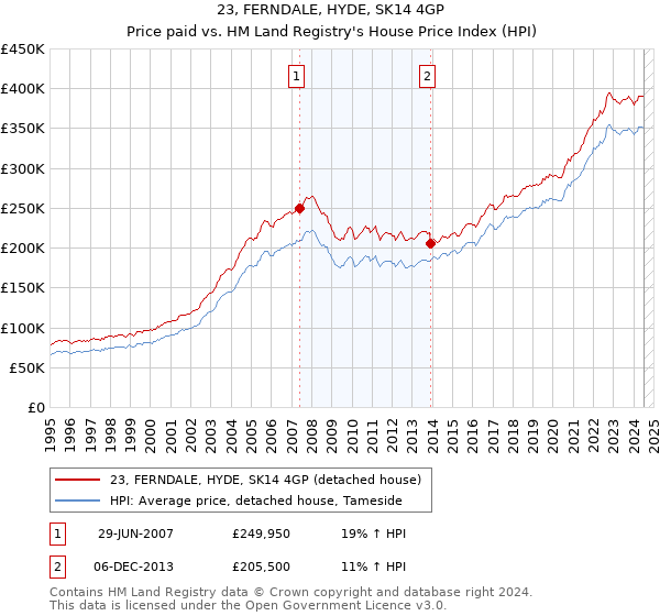 23, FERNDALE, HYDE, SK14 4GP: Price paid vs HM Land Registry's House Price Index