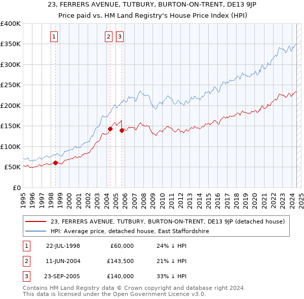 23, FERRERS AVENUE, TUTBURY, BURTON-ON-TRENT, DE13 9JP: Price paid vs HM Land Registry's House Price Index