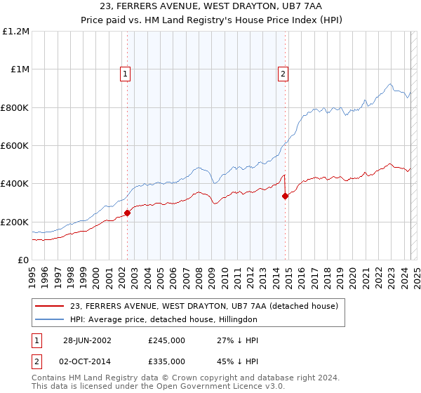 23, FERRERS AVENUE, WEST DRAYTON, UB7 7AA: Price paid vs HM Land Registry's House Price Index