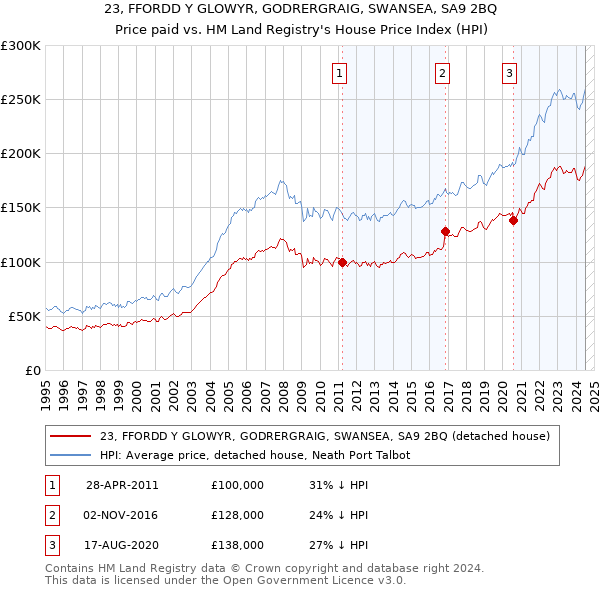 23, FFORDD Y GLOWYR, GODRERGRAIG, SWANSEA, SA9 2BQ: Price paid vs HM Land Registry's House Price Index