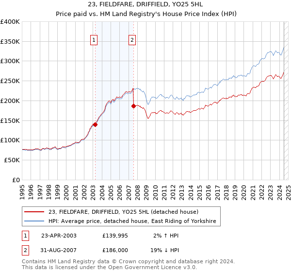 23, FIELDFARE, DRIFFIELD, YO25 5HL: Price paid vs HM Land Registry's House Price Index