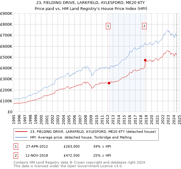 23, FIELDING DRIVE, LARKFIELD, AYLESFORD, ME20 6TY: Price paid vs HM Land Registry's House Price Index