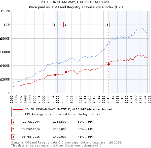 23, FILLINGHAM WAY, HATFIELD, AL10 9GE: Price paid vs HM Land Registry's House Price Index