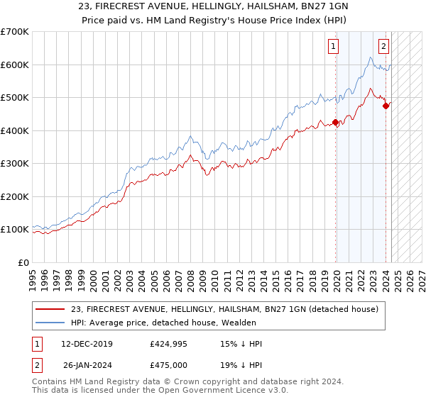 23, FIRECREST AVENUE, HELLINGLY, HAILSHAM, BN27 1GN: Price paid vs HM Land Registry's House Price Index