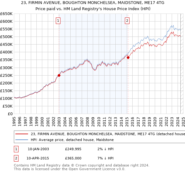 23, FIRMIN AVENUE, BOUGHTON MONCHELSEA, MAIDSTONE, ME17 4TG: Price paid vs HM Land Registry's House Price Index