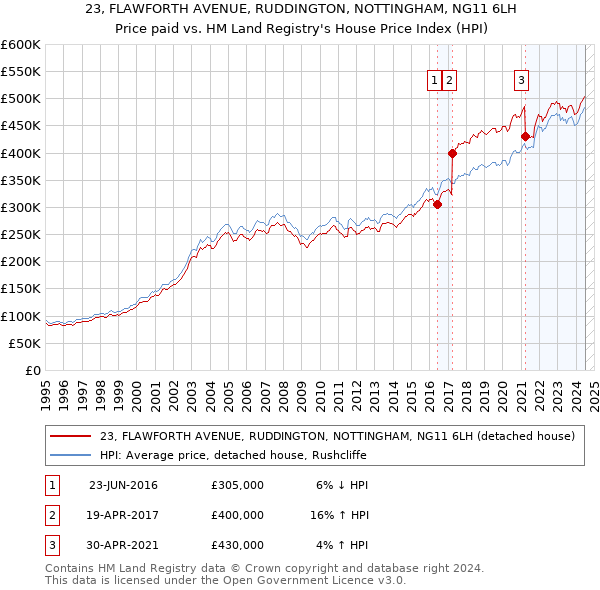 23, FLAWFORTH AVENUE, RUDDINGTON, NOTTINGHAM, NG11 6LH: Price paid vs HM Land Registry's House Price Index