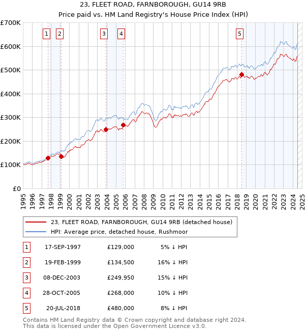 23, FLEET ROAD, FARNBOROUGH, GU14 9RB: Price paid vs HM Land Registry's House Price Index