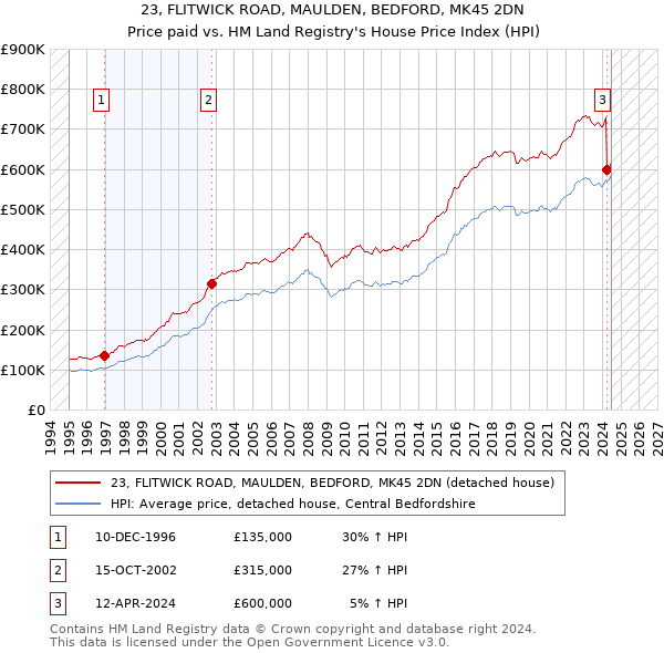 23, FLITWICK ROAD, MAULDEN, BEDFORD, MK45 2DN: Price paid vs HM Land Registry's House Price Index