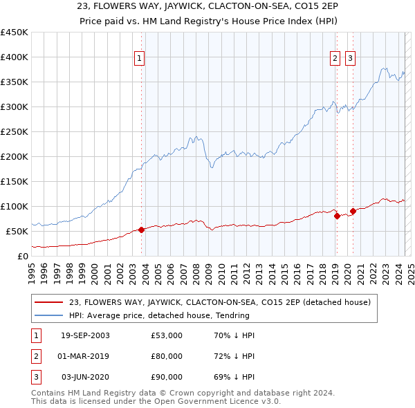 23, FLOWERS WAY, JAYWICK, CLACTON-ON-SEA, CO15 2EP: Price paid vs HM Land Registry's House Price Index