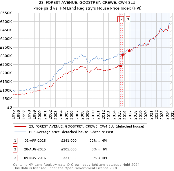 23, FOREST AVENUE, GOOSTREY, CREWE, CW4 8LU: Price paid vs HM Land Registry's House Price Index