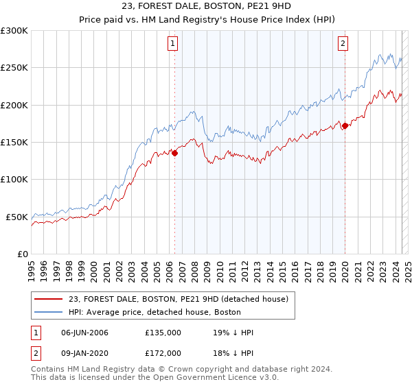 23, FOREST DALE, BOSTON, PE21 9HD: Price paid vs HM Land Registry's House Price Index