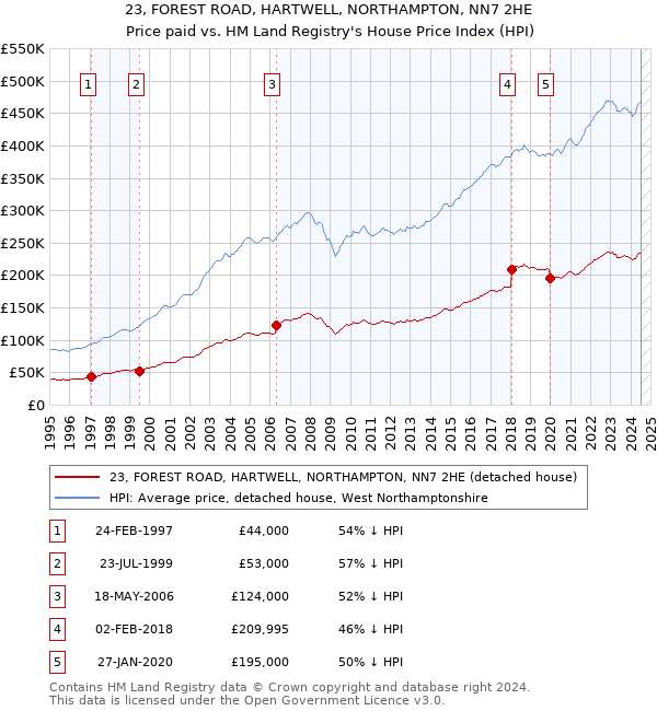 23, FOREST ROAD, HARTWELL, NORTHAMPTON, NN7 2HE: Price paid vs HM Land Registry's House Price Index