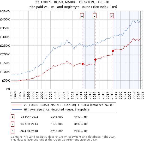 23, FOREST ROAD, MARKET DRAYTON, TF9 3HX: Price paid vs HM Land Registry's House Price Index