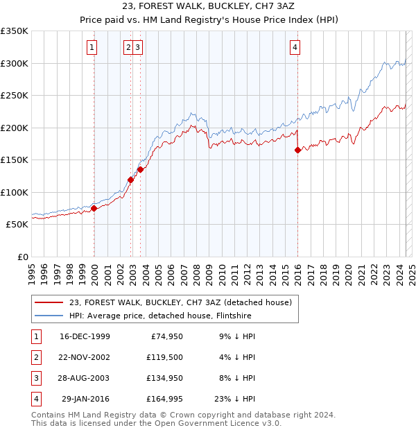 23, FOREST WALK, BUCKLEY, CH7 3AZ: Price paid vs HM Land Registry's House Price Index