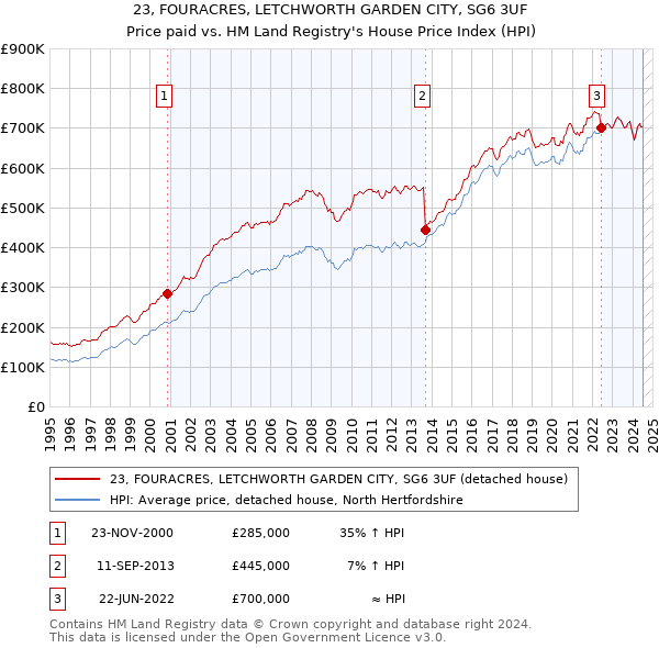 23, FOURACRES, LETCHWORTH GARDEN CITY, SG6 3UF: Price paid vs HM Land Registry's House Price Index