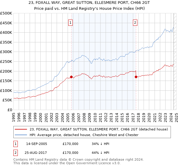 23, FOXALL WAY, GREAT SUTTON, ELLESMERE PORT, CH66 2GT: Price paid vs HM Land Registry's House Price Index