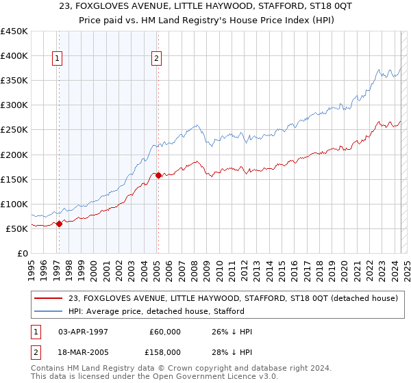 23, FOXGLOVES AVENUE, LITTLE HAYWOOD, STAFFORD, ST18 0QT: Price paid vs HM Land Registry's House Price Index