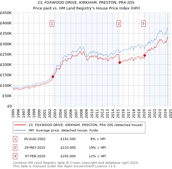 23, FOXWOOD DRIVE, KIRKHAM, PRESTON, PR4 2DS: Price paid vs HM Land Registry's House Price Index