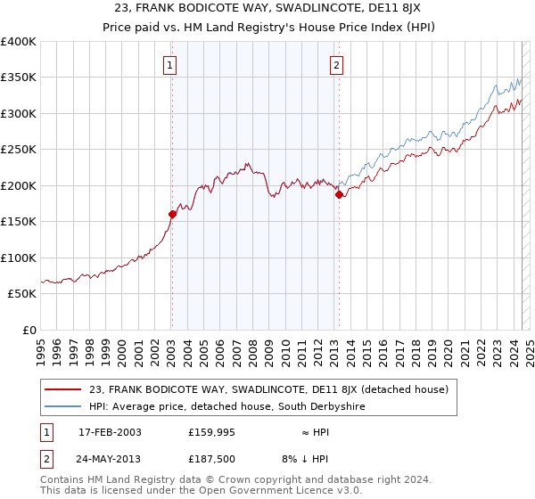 23, FRANK BODICOTE WAY, SWADLINCOTE, DE11 8JX: Price paid vs HM Land Registry's House Price Index