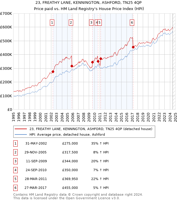 23, FREATHY LANE, KENNINGTON, ASHFORD, TN25 4QP: Price paid vs HM Land Registry's House Price Index