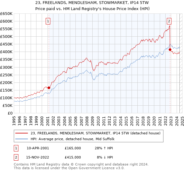 23, FREELANDS, MENDLESHAM, STOWMARKET, IP14 5TW: Price paid vs HM Land Registry's House Price Index