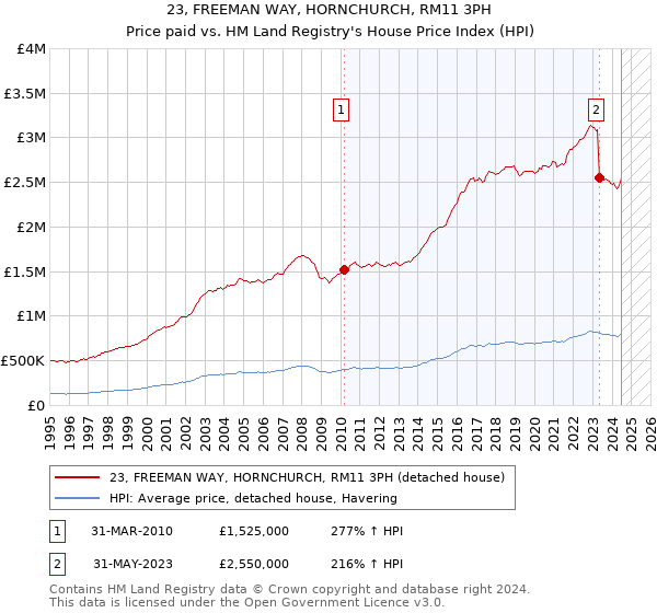 23, FREEMAN WAY, HORNCHURCH, RM11 3PH: Price paid vs HM Land Registry's House Price Index