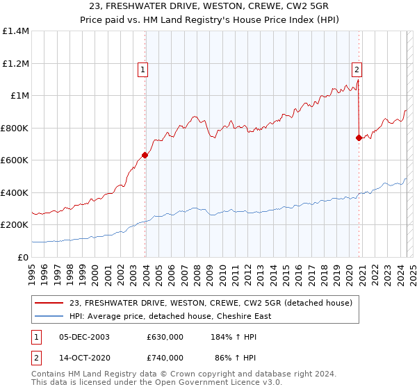 23, FRESHWATER DRIVE, WESTON, CREWE, CW2 5GR: Price paid vs HM Land Registry's House Price Index