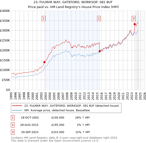 23, FULMAR WAY, GATEFORD, WORKSOP, S81 8UF: Price paid vs HM Land Registry's House Price Index