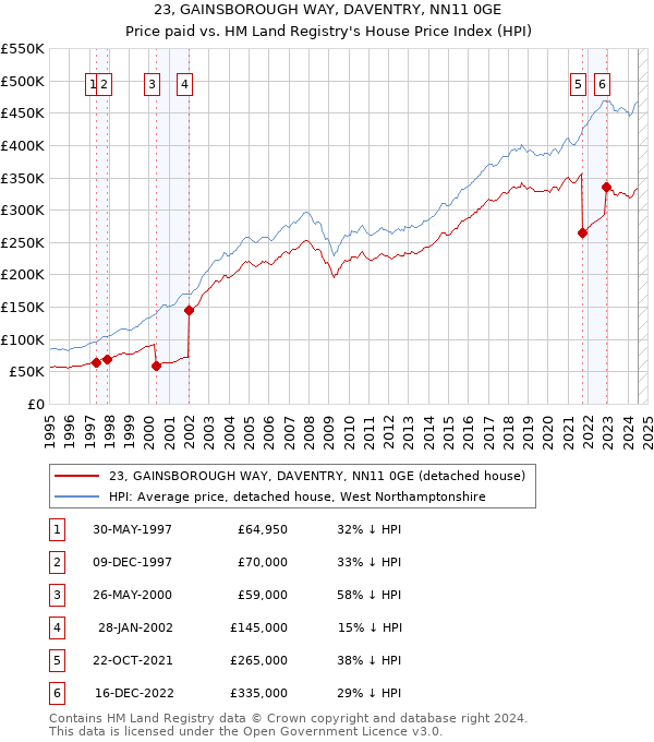 23, GAINSBOROUGH WAY, DAVENTRY, NN11 0GE: Price paid vs HM Land Registry's House Price Index