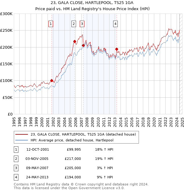 23, GALA CLOSE, HARTLEPOOL, TS25 1GA: Price paid vs HM Land Registry's House Price Index