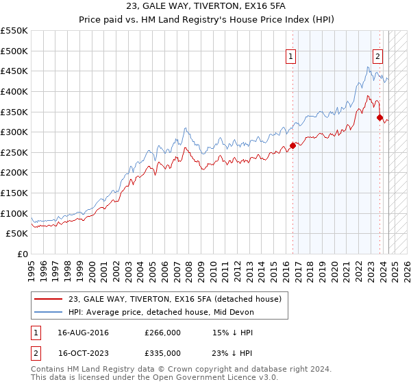 23, GALE WAY, TIVERTON, EX16 5FA: Price paid vs HM Land Registry's House Price Index