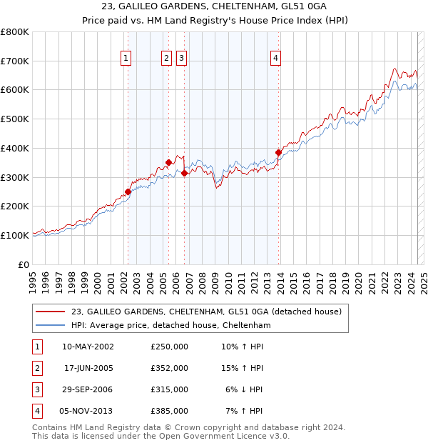 23, GALILEO GARDENS, CHELTENHAM, GL51 0GA: Price paid vs HM Land Registry's House Price Index