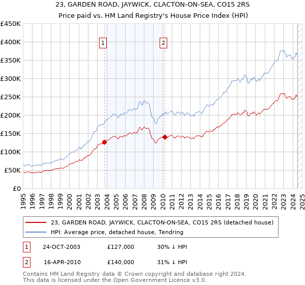 23, GARDEN ROAD, JAYWICK, CLACTON-ON-SEA, CO15 2RS: Price paid vs HM Land Registry's House Price Index